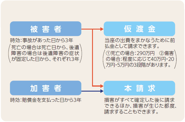 事故時のご対応および保険金等のご請求イメージ